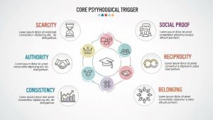 Strategic Marketing Online Psychological Trigger Mapping Guide-Explained In Details